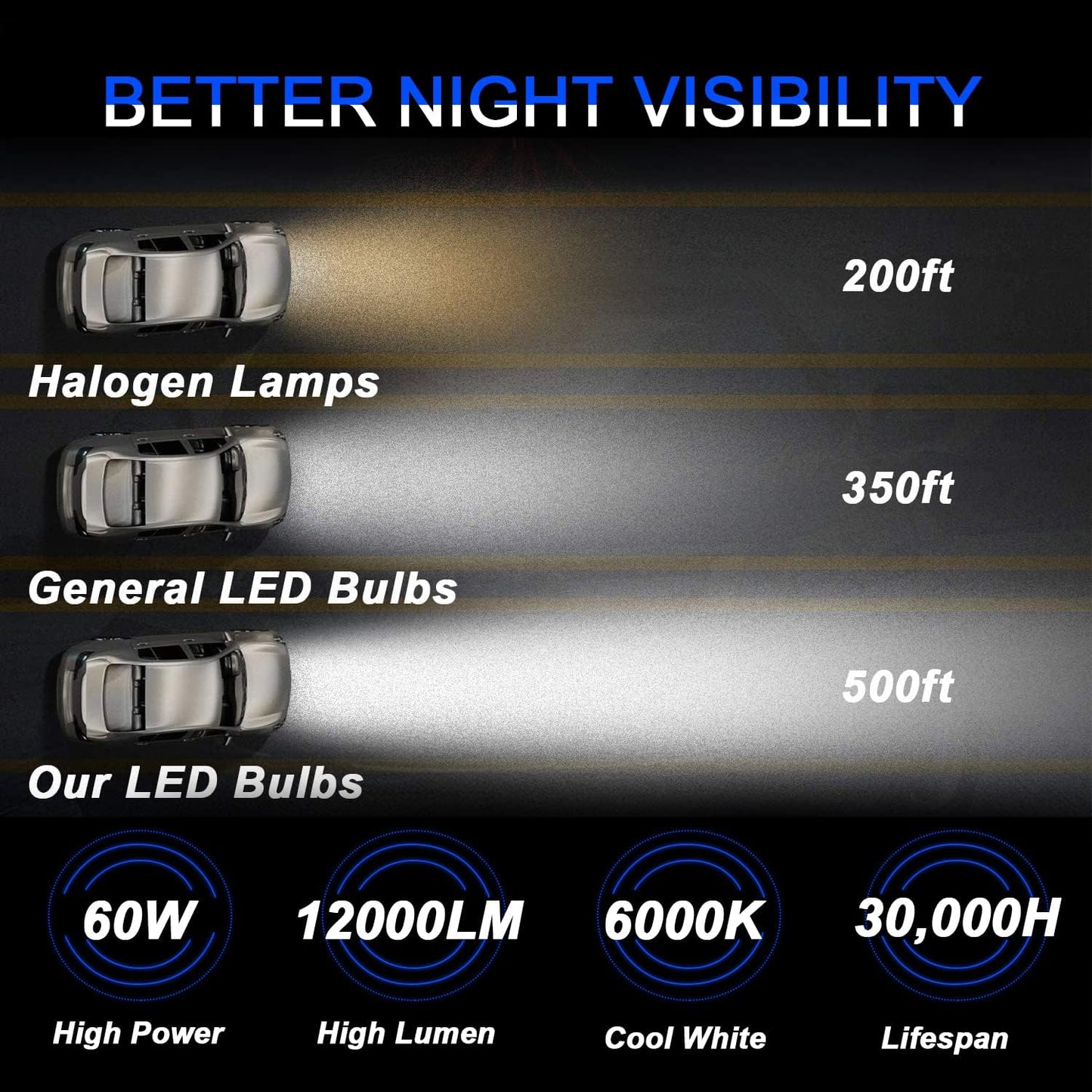Fit for Dodge Journey(2010-2019) LED Headlight Bulbs 9005 High Beam + 9006 Low Beam + 2504 LED Fog Lights LED Headlamps Combo, 6000K Cool White, Plug-n-Play Halogen Replacement Kits, 6 PCS
